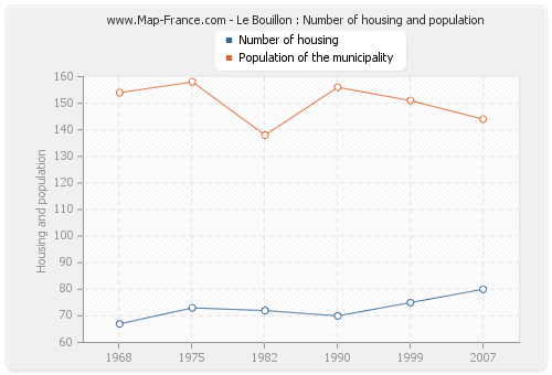 Le Bouillon : Number of housing and population